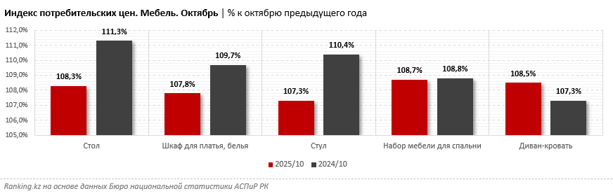 Мебель для спальни подорожала на 9%