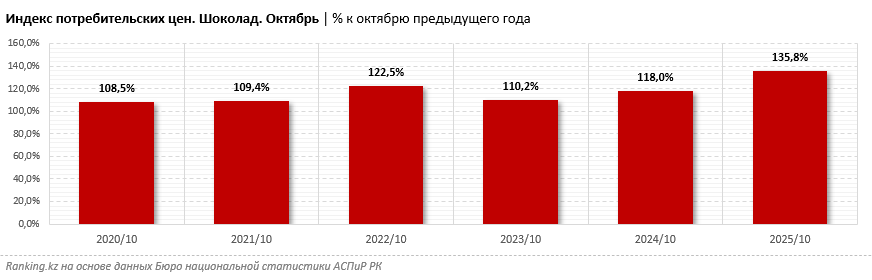 Новогодние шоколадные наборы влетят в копеечку: шоколад подорожал на рекордные 36%