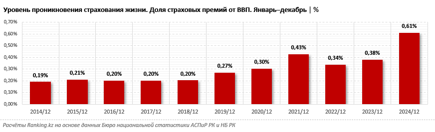 Уровень проникновения страхования жизни в Казахстане в пять раз ниже, чем в среднем по миру