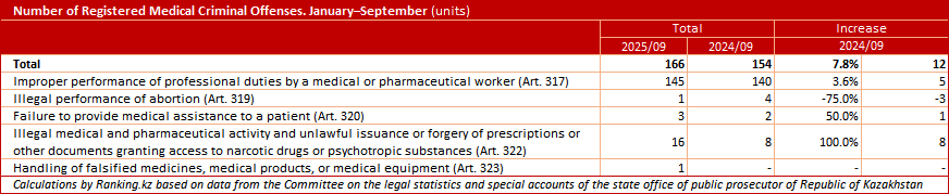 Number of Medical Criminal Offenses Up by 8%
