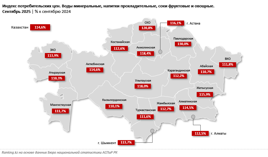 Минеральная вода, прохладительные напитки и соки подорожали на 15%
