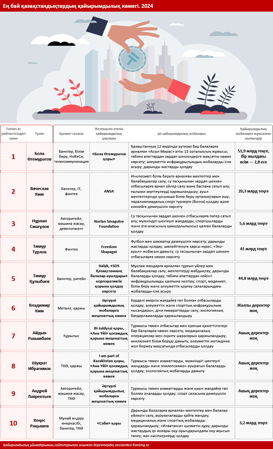 Қазақстанның ең дәулетті адамдары қайырымдылыққа қанша қаржы жұмсайды?