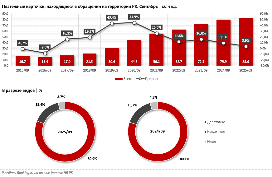 Платёжный рынок Казахстана установил рекорд: 83 миллиона карт в обращении