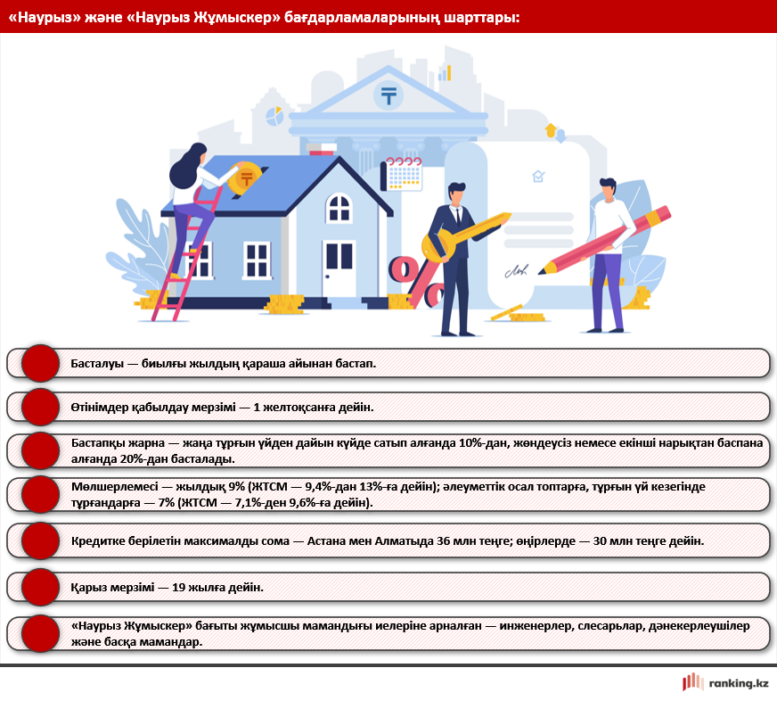 Ипотека-2025: Қазақстан нарығындағы ипотекалық кредиттерге шолу