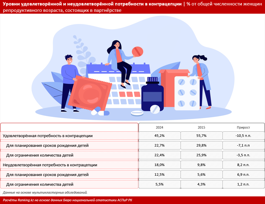 Концепция контрацепции: лишь две из пяти казахстанок репродуктивного возраста предохраняются