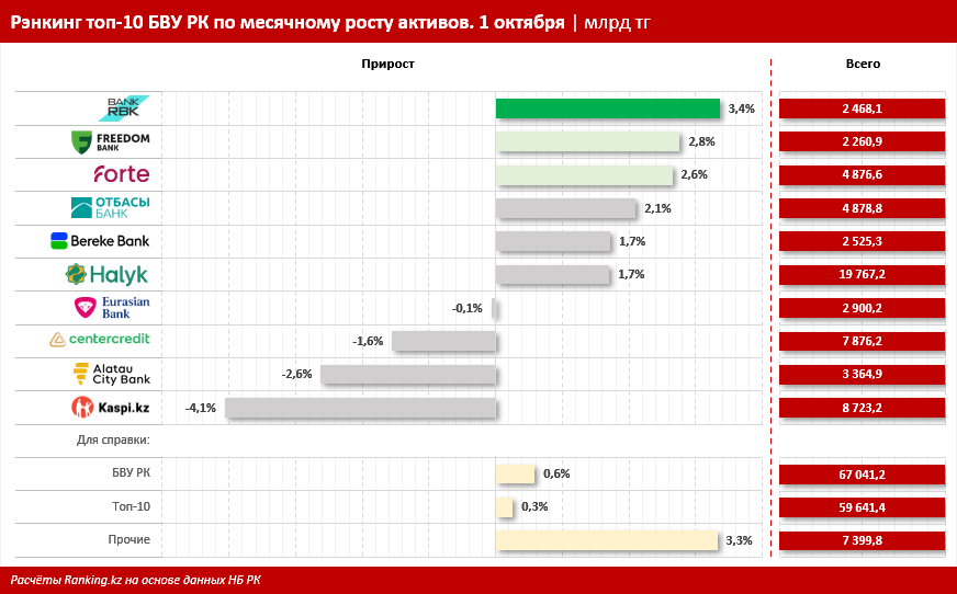 Активы казахстанских банков превысили 67 триллионов тенге. Обзор ситуации: кто в максимальном плюсе?