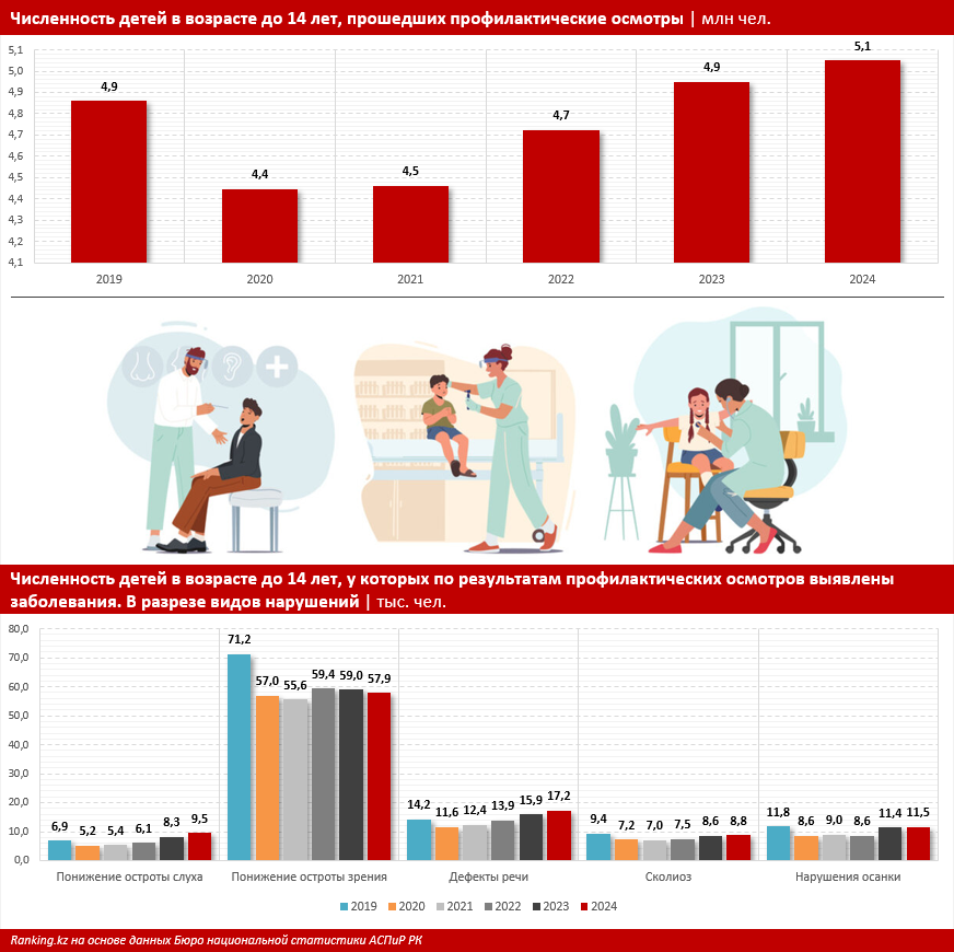 У казахстанских детей во время профосмотров стало обнаруживаться больше проблем со здоровьем