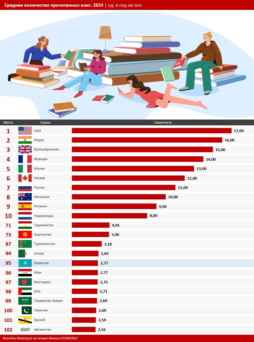Казахстан оказался одной из наименее читающих стран: жители РК читают менее трёх книг в год