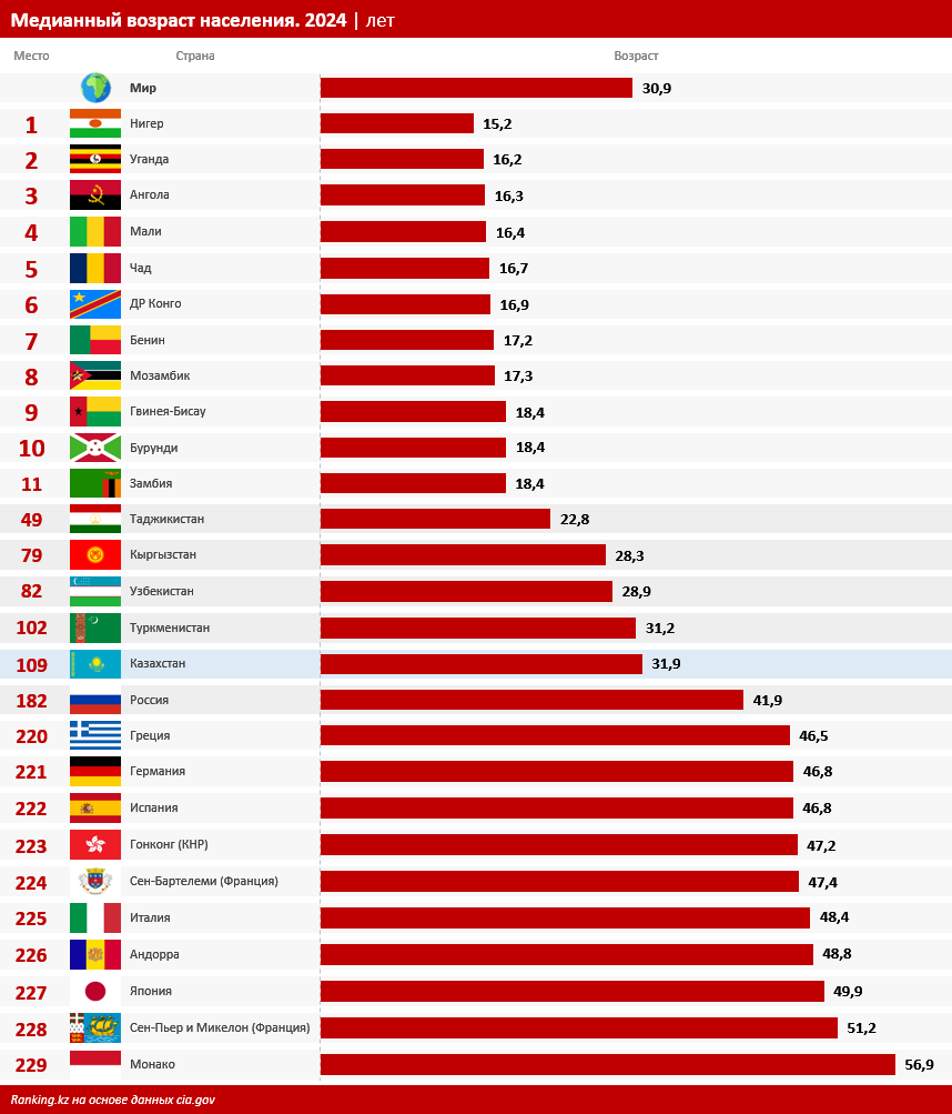 Самый «взрослый» в регионе: Казахстан опередил соседние страны по медианному возрасту