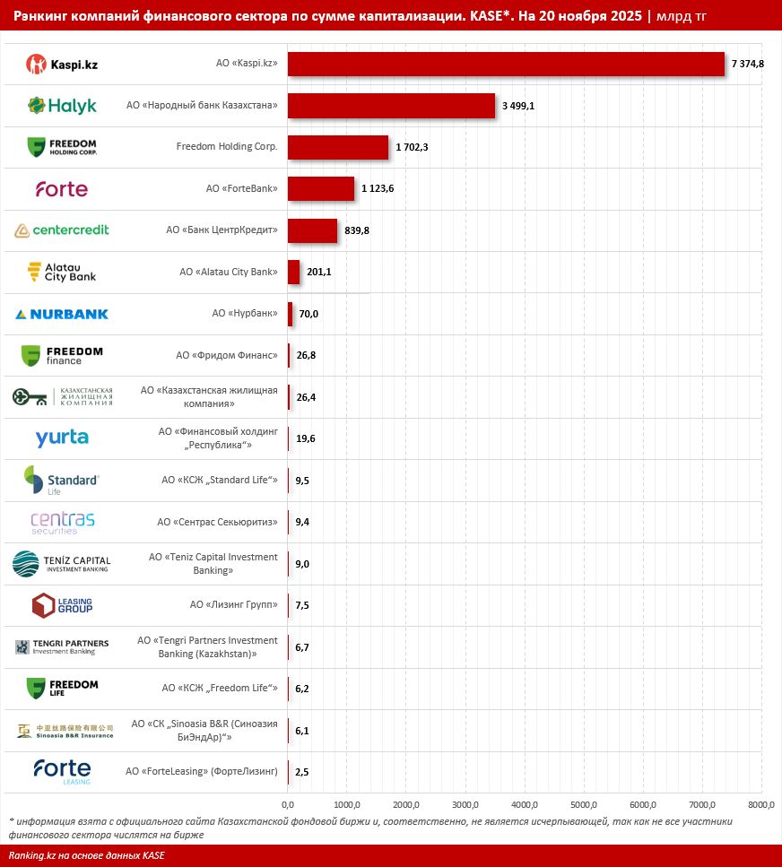 Составлен рейтинг финансовых компаний Казахстана по капитализации