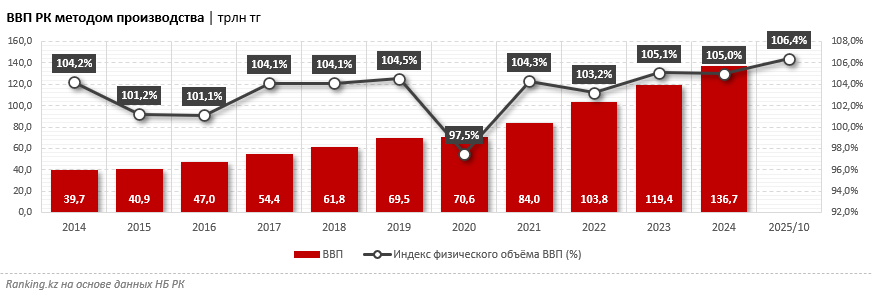 Рост ВВП Казахстана превышает среднемировое значение более чем вдвое