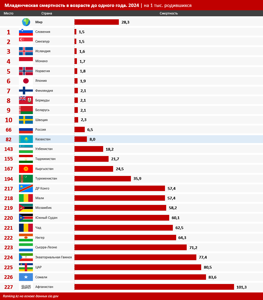 Уровень младенческой смертности в Казахстане в разы ниже, чем в Узбекистане и Кыргызстане