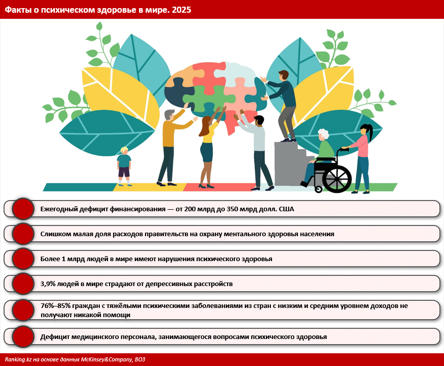 Ментальное здоровье требует инвестиций. Как в Казахстане, так и во всём мире