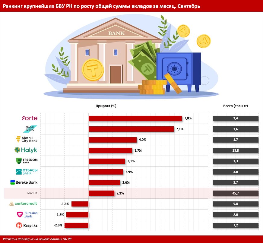 Рост доверия к банкам: депозиты в Казахстане превысили 45 триллионов тенге