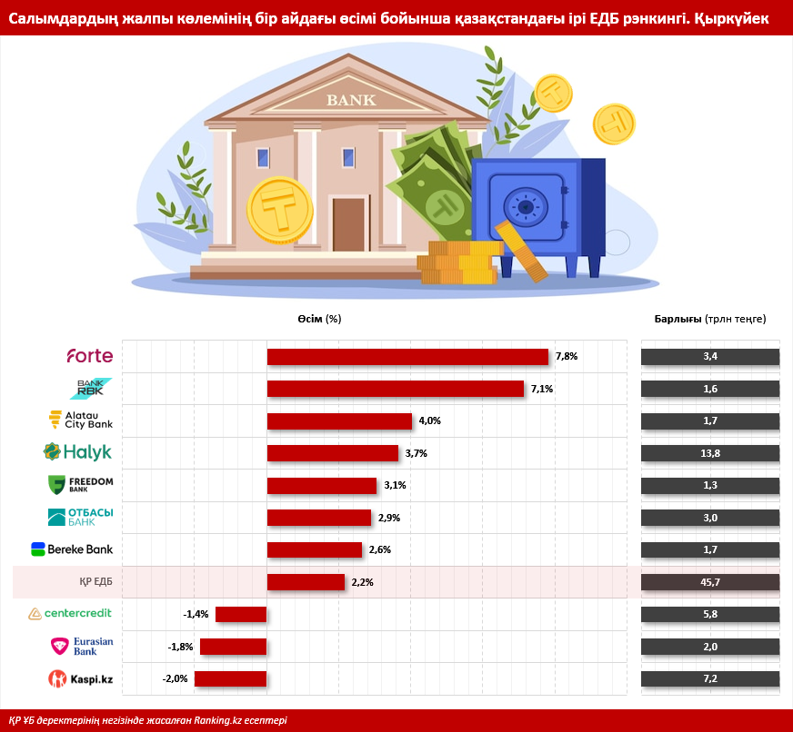 Банктерге деген сенім нығайып келеді: Қазақстандағы депозиттер көлемі 45 триллион теңгеден асты