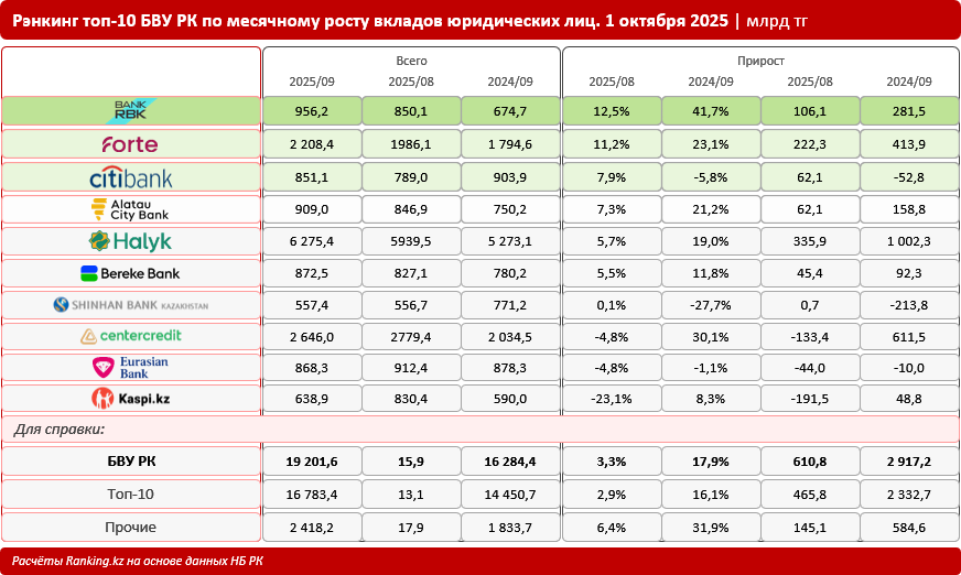 Вклады бизнеса в казахстанских банках перешагнули за 19 триллионов тенге. Какие банки привлекают предпринимателей?