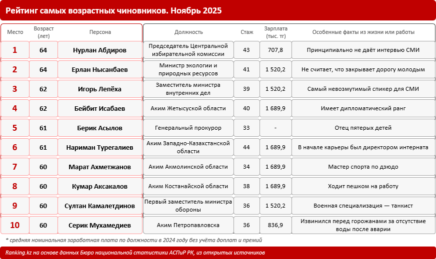 Рейтинг самых возрастных и самых молодых чиновников Казахстана