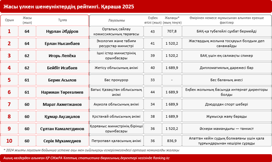 Қазақстанның жасы үлкен және ең жас шенеуніктерінің рейтингі