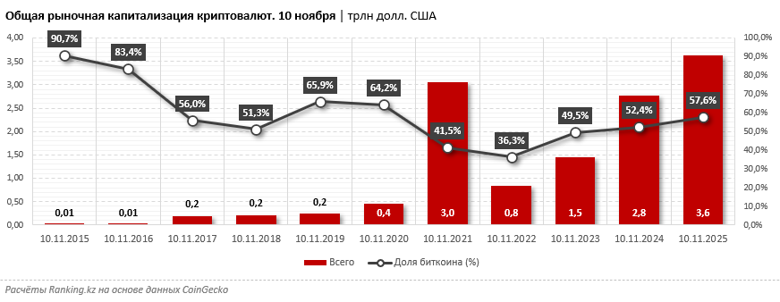 Казахстан на старте криптогонки: всё больше стран начинают формировать биткоин-резервы