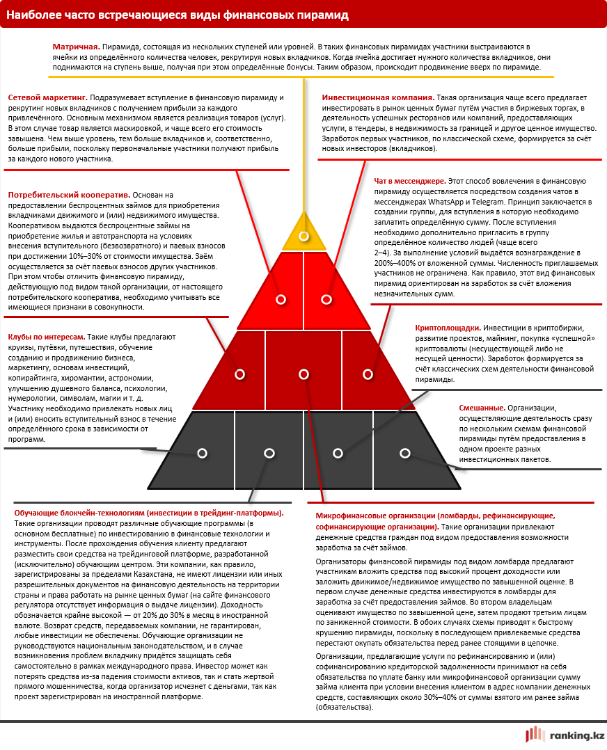 «МММ» XXI века: финансовые пирамиды захватывают Казахстан