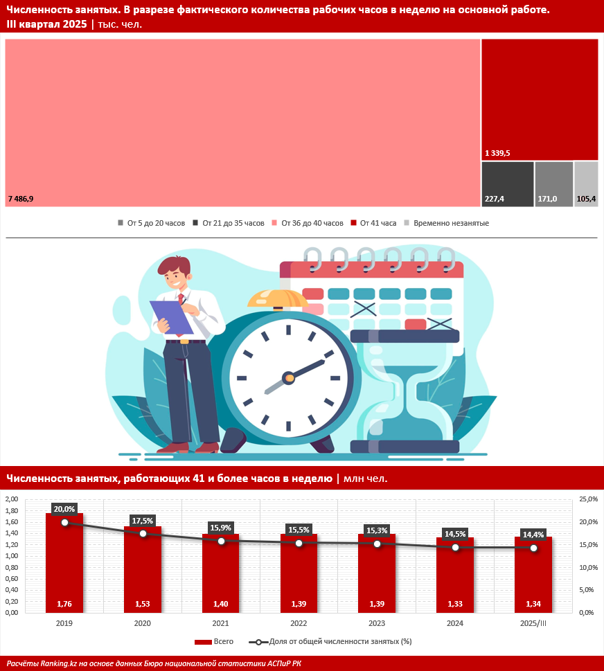 Какой уж тут work-life balance: более 14% казахстанцев перерабатывают из года в год