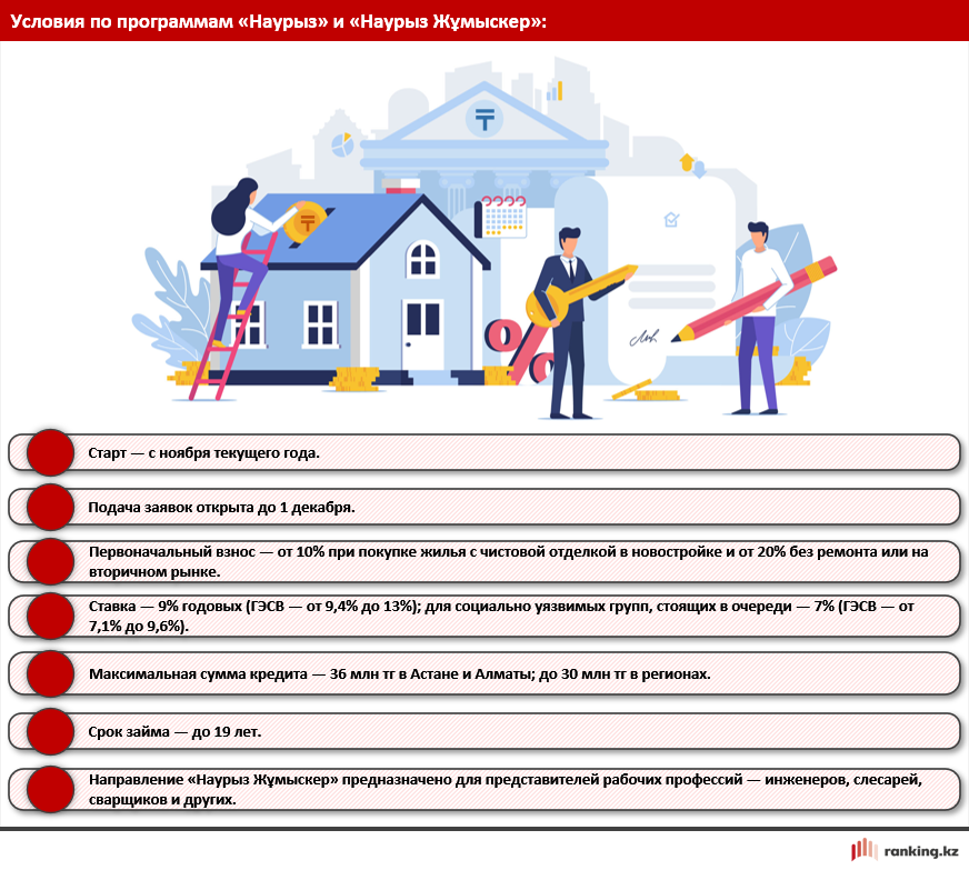 Ипотека-2025: обзор ипотечных кредитных продуктов на рынке Казахстана