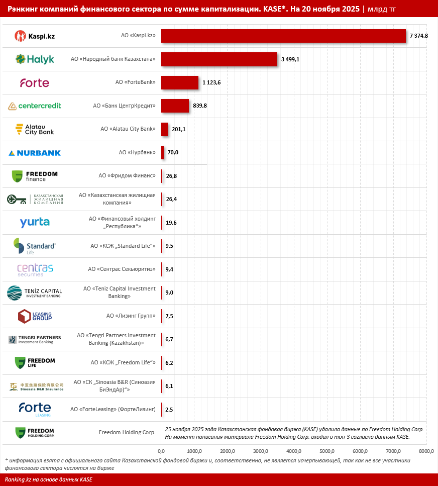 Составлен рейтинг финансовых компаний Казахстана по капитализации