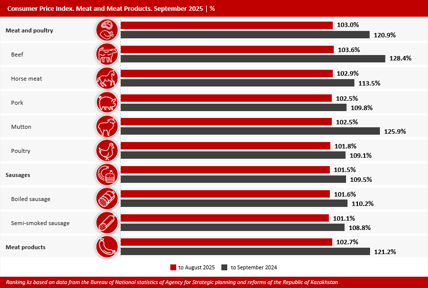 How Have Retail Prices for Meat and Meat Products Changed in Kazakhstan?