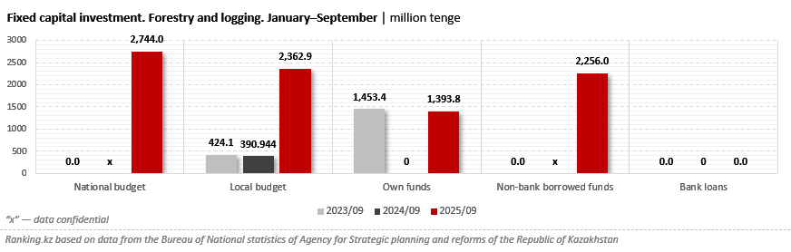 Investments in Kazakhstan’s Forestry Sector Surge Eightfold: Record Growth Driven by Public Funding