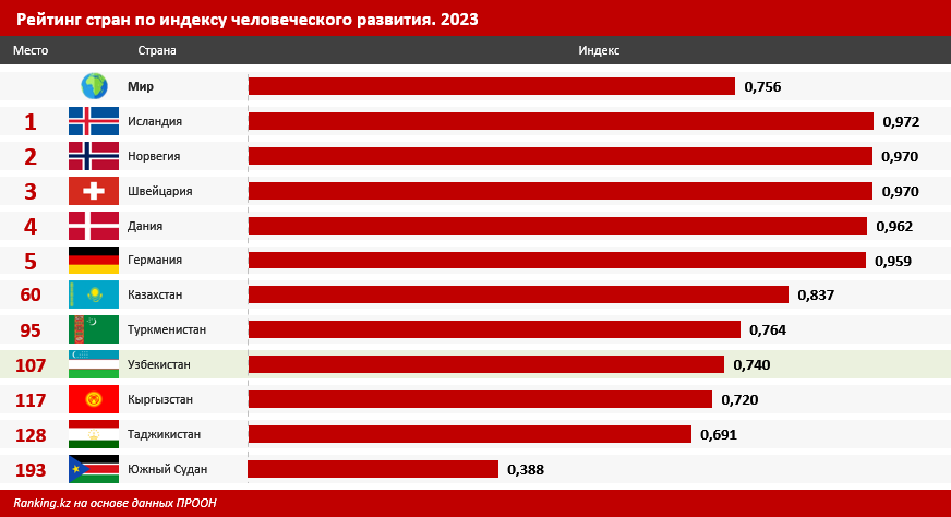 Узбекистан вошёл в тройку лидеров среди стран ЦА по индексу человеческого развития