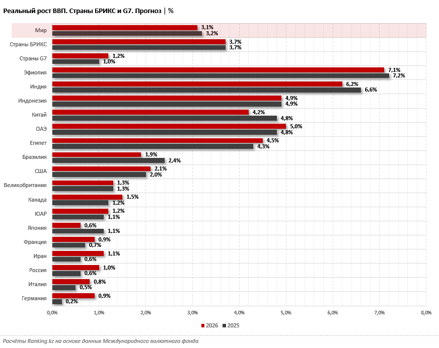 БРИКС против G7: кто задает темп мировому экономическому росту?