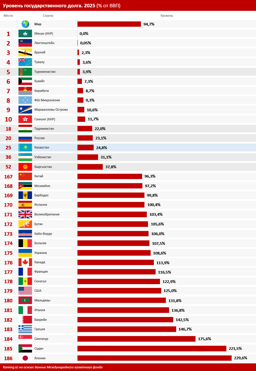 Государственный долг Казахстана не достигает и четверти ВВП