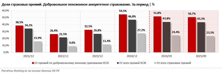 Рынок аннуитетов растёт, пенсионные программы лидируют