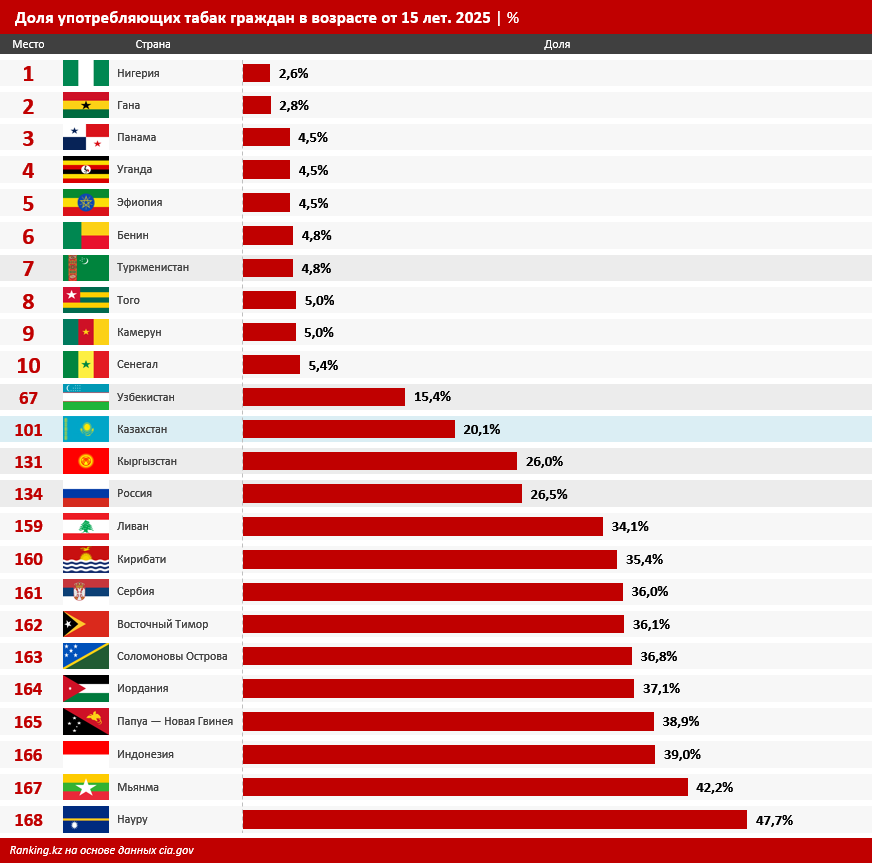 Доля курящих в Казахстане меньше, чем в Кыргызстане, но больше, чем в Узбекистане