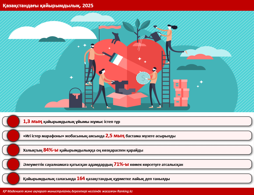Қазақстанның ең дәулетті адамдары қайырымдылыққа қанша қаржы жұмсайды?
