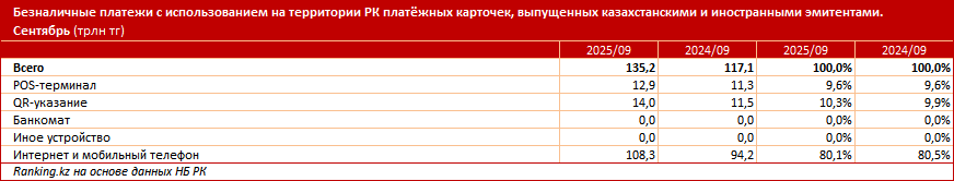 Платёжный рынок Казахстана установил рекорд: 83 миллиона карт в обращении