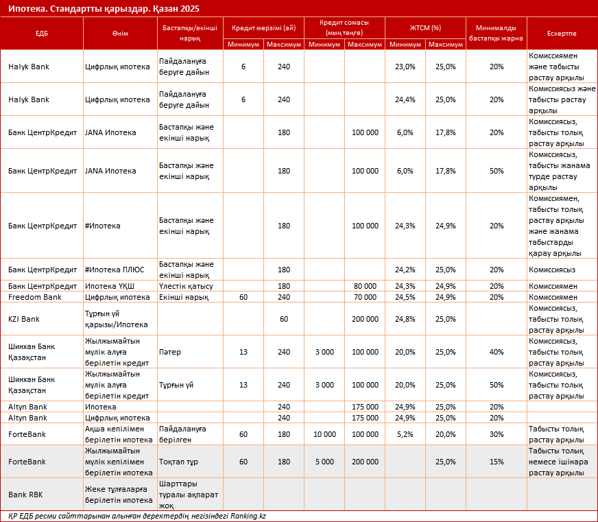 Ипотека-2025: Қазақстан нарығындағы ипотекалық кредиттерге шолу