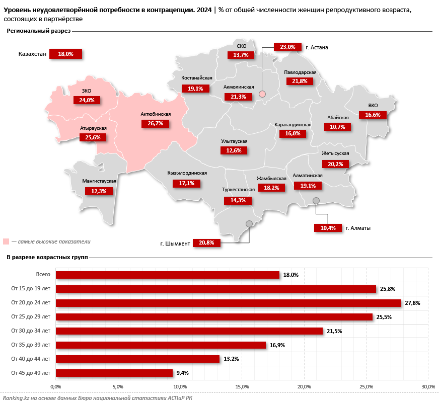 Концепция контрацепции: лишь две из пяти казахстанок репродуктивного возраста предохраняются