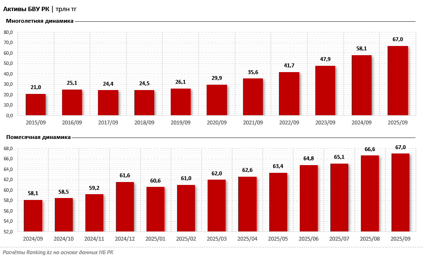 Активы казахстанских банков превысили 67 триллионов тенге. Обзор ситуации: кто в максимальном плюсе?