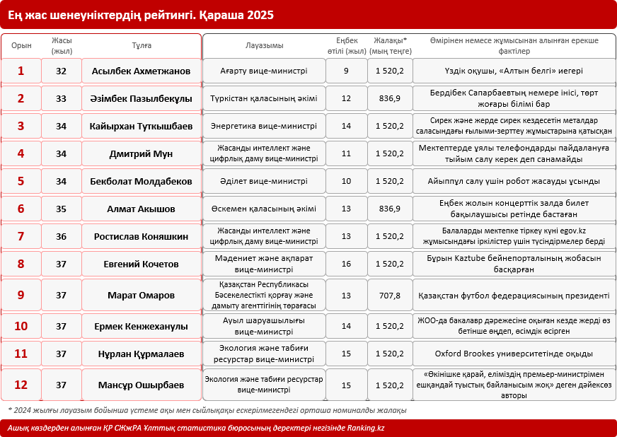 Қазақстанның жасы үлкен және ең жас шенеуніктерінің рейтингі