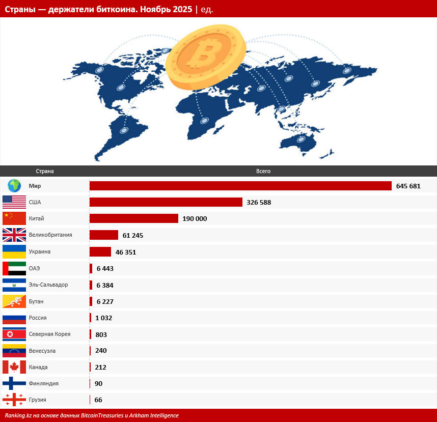 Казахстан на старте криптогонки: всё больше стран начинают формировать биткоин-резервы