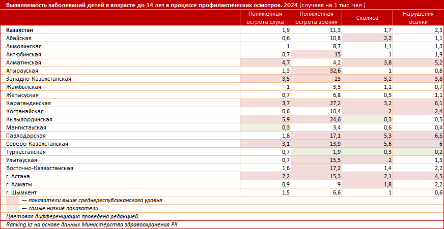У казахстанских детей во время профосмотров стало обнаруживаться больше проблем со здоровьем