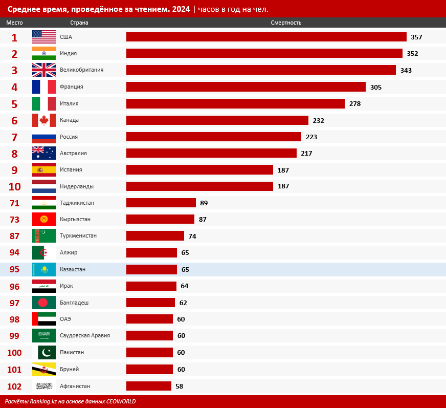 Казахстан оказался одной из наименее читающих стран: жители РК читают менее трёх книг в год