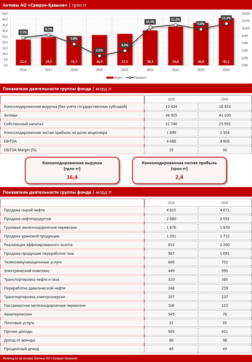 Рост ВВП Казахстана превышает среднемировое значение более чем вдвое