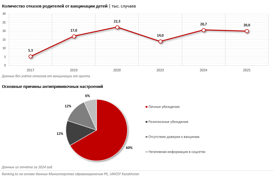 Страхи антиваксеров выходят обществу боком: в стране растёт заболеваемость инфекциями