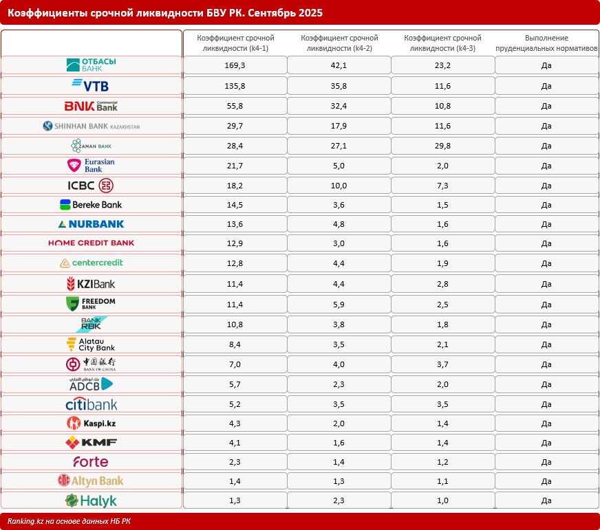 Финансовая устойчивость в цифрах: анализ ликвидности банков Казахстана
