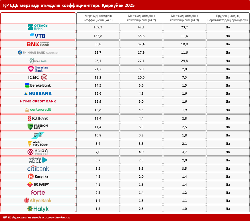 Қаржылық тұрақтылық сандармен: Қазақстан банктерінің өтімділігін талдау