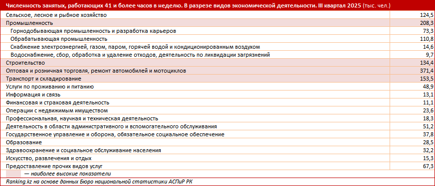 Какой уж тут work-life balance: более 14% казахстанцев перерабатывают из года в год
