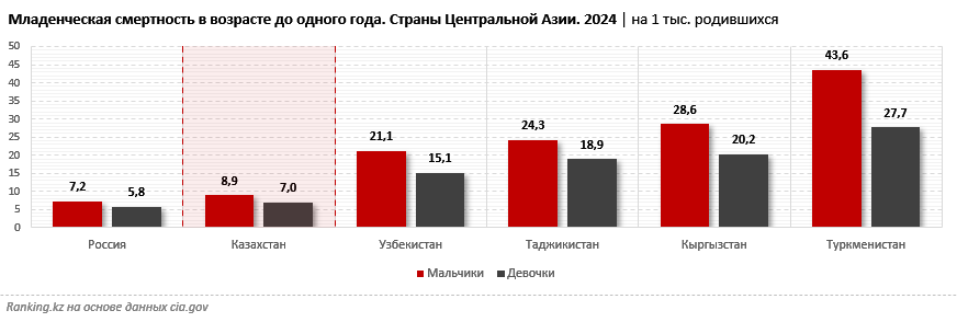 Уровень младенческой смертности в Казахстане в разы ниже, чем в Узбекистане и Кыргызстане