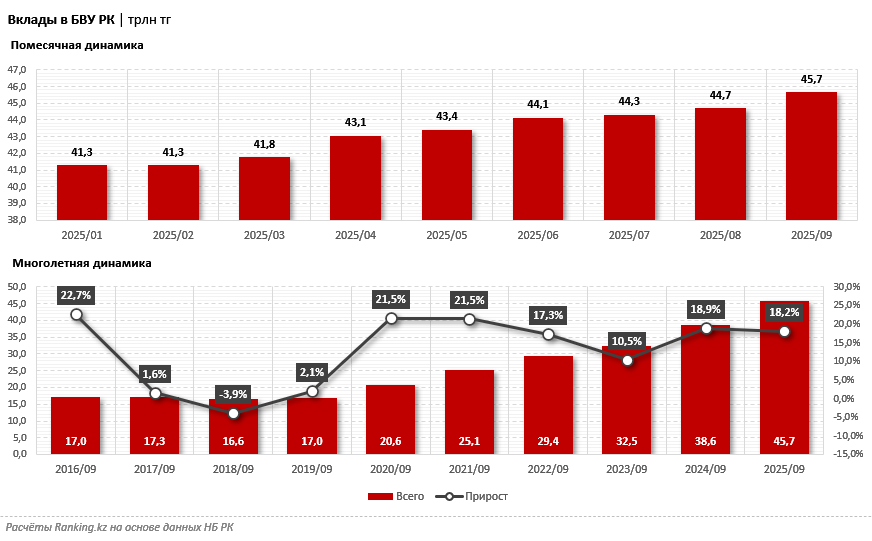Рост доверия к банкам: депозиты в Казахстане превысили 45 триллионов тенге